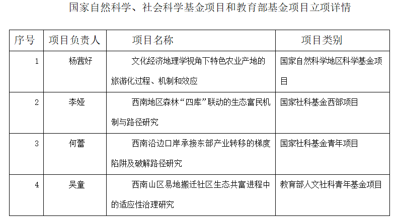 喜报｜学院获批1项国家自然科学基金项目、2项国家社科基金和1项教育部人文社科基金项目，科研再创佳绩